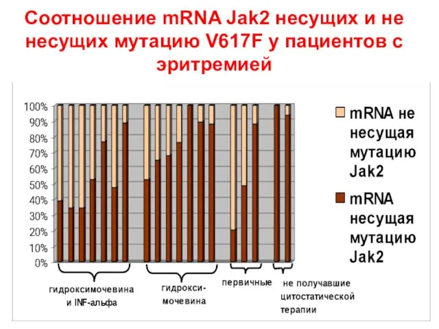 Соотношение mRNA Jak2 несущих и не несущих мутацию V617F у пациентов с эритремией