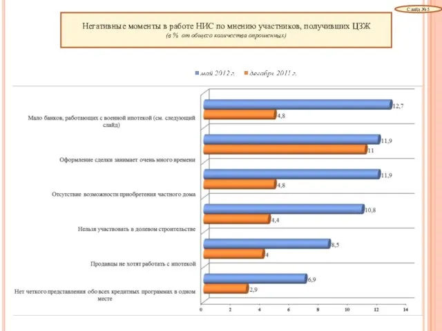 Негативные моменты в работе НИС по мнению участников, получивших ЦЗЖ (в %