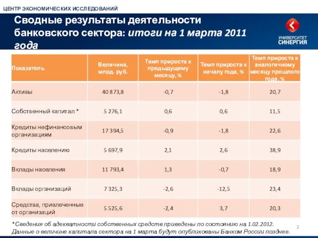 Сводные результаты деятельности банковского сектора: итоги на 1 марта 2011 года *Сведения