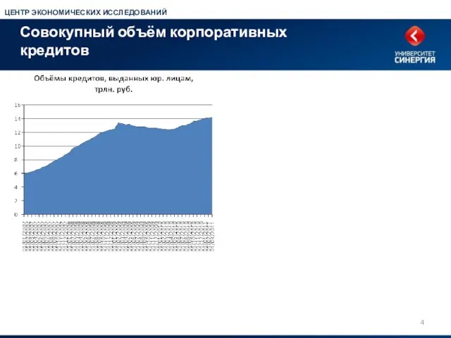 Совокупный объём корпоративных кредитов ЦЕНТР ЭКОНОМИЧЕСКИХ ИССЛЕДОВАНИЙ