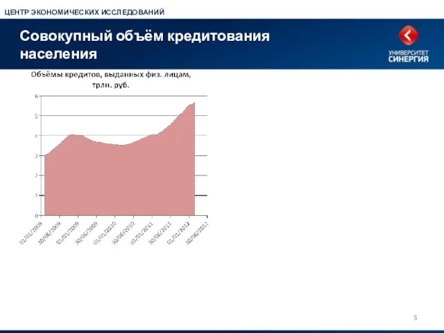 Совокупный объём кредитования населения ЦЕНТР ЭКОНОМИЧЕСКИХ ИССЛЕДОВАНИЙ