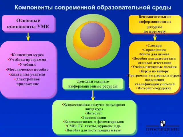 Компоненты современной образовательной среды Концепция курса Учебная программа Учебник Методическое пособие Книга