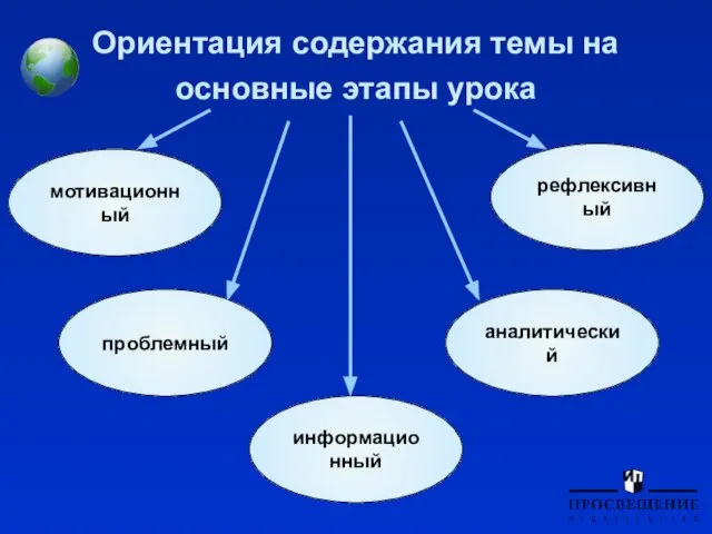 Ориентация содержания темы на основные этапы урока мотивационный информационный проблемный аналитический рефлексивный