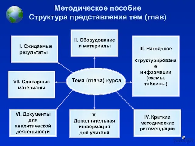 Методическое пособие Структура представления тем (глав) Тема (глава) курса VII. Словарные материалы