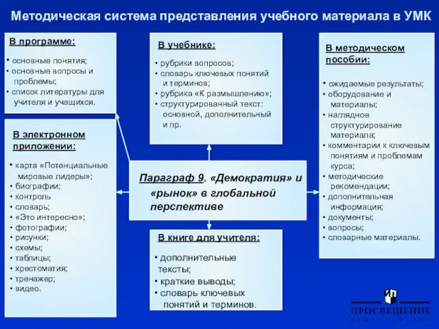 Методическая система представления учебного материала в УМК В программе: основные понятия; основные