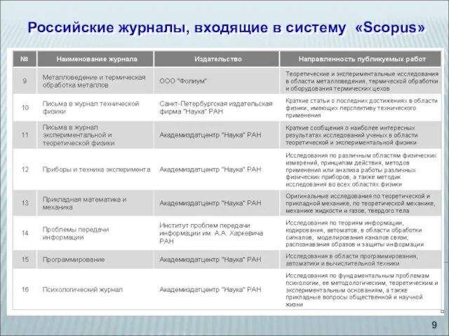 Российские журналы, входящие в систему «Scopus» Российские журналы, входящие в систему «Scopus»