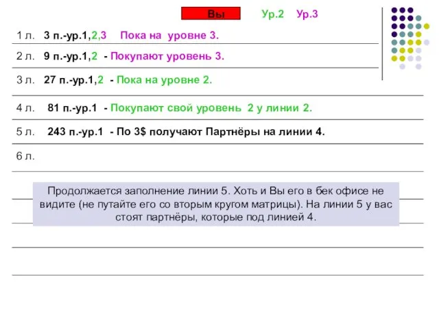 Вы 1 л. 3 п.-ур.1,2,3 2 л. 9 п.-ур.1,2 - Покупают уровень