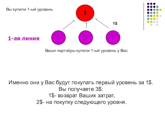 1 1-ая линия 1$ Именно они у Вас будут покупать первый уровень