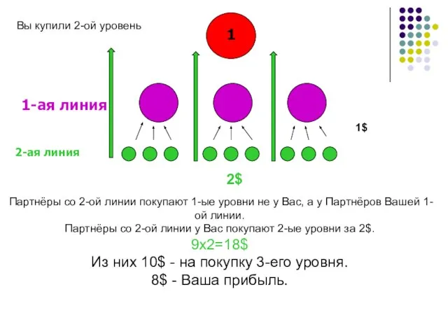 1 1-ая линия 1$ Партнёры со 2-ой линии покупают 1-ые уровни не