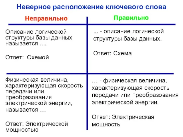 Неверное расположение ключевого слова Описание логической структуры базы данных называется .... Ответ: