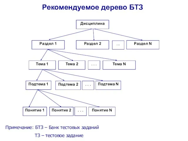 Рекомендуемое дерево БТЗ ... Дисциплина Раздел 1 Раздел N Раздел 2 Тема