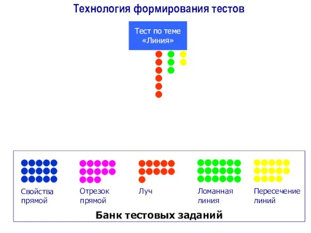 Технология формирования тестов Свойства прямой Отрезок прямой Луч Ломанная линия Пересечение линий