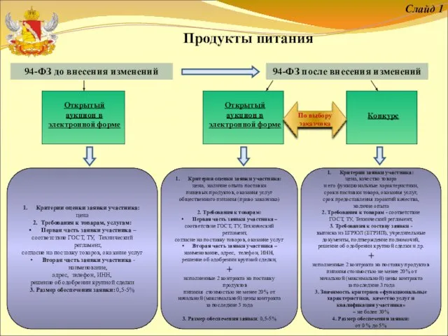 94-ФЗ до внесения изменений Слайд 1 Продукты питания Открытый аукцион в электронной