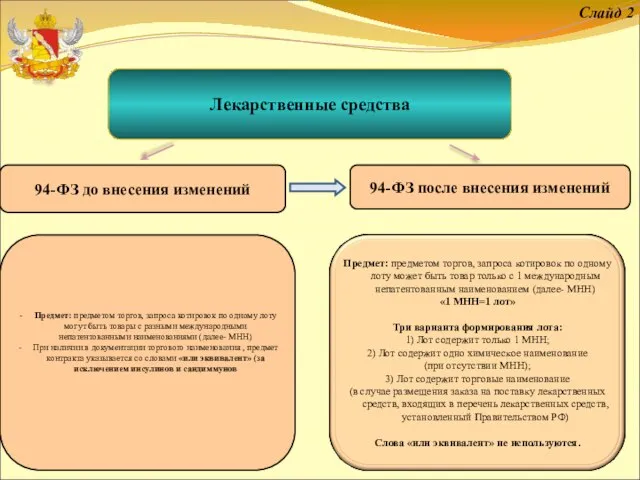 94-ФЗ до внесения изменений Слайд 2 Лекарственные средства 94-ФЗ после внесения изменений