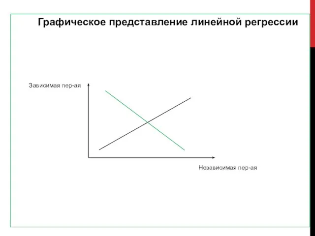 Графическое представление линейной регрессии Зависимая пер-ая Независимая пер-ая