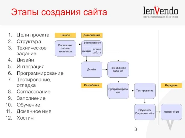 Этапы создания сайта Цели проекта Структура Техническое задание Дизайн Интеграция Программирование Тестирование,