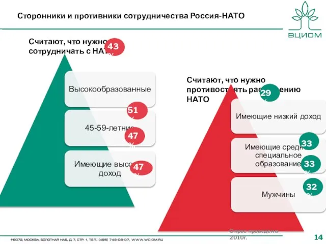 Считают, что нужно противостоять расширению НАТО 51% 47% 47% 29% 33% 33%