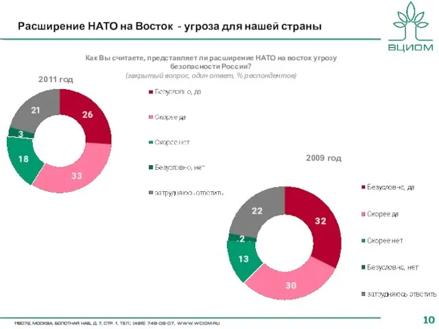 Расширение НАТО на Восток - угроза для нашей страны Как Вы считаете,