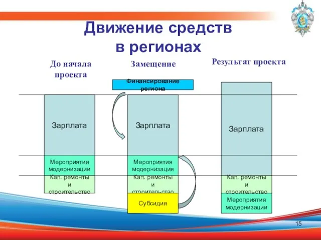 Движение средств в регионах Зарплата До начала проекта Замещение Результат проекта Мероприятия