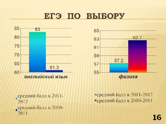 ЕГЭ ПО ВЫБОРУ