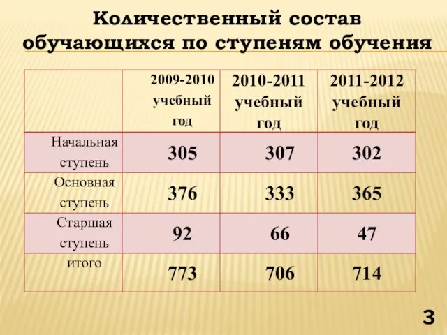 Количественный состав обучающихся по ступеням обучения