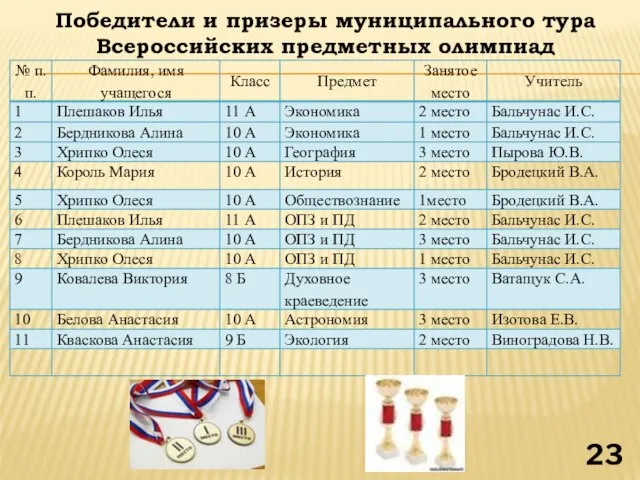 Победители и призеры муниципального тура Всероссийских предметных олимпиад