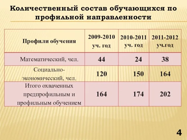 Количественный состав обучающихся по профильной направленности