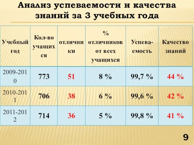 Анализ успеваемости и качества знаний за 3 учебных года