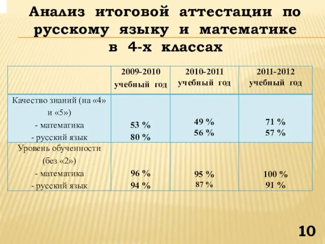 Анализ итоговой аттестации по русскому языку и математике в 4-х классах