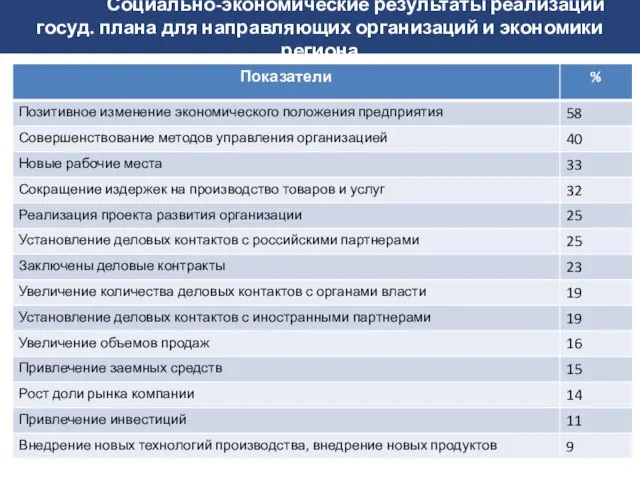 Социально-экономические результаты реализации госуд. плана для направляющих организаций и экономики региона