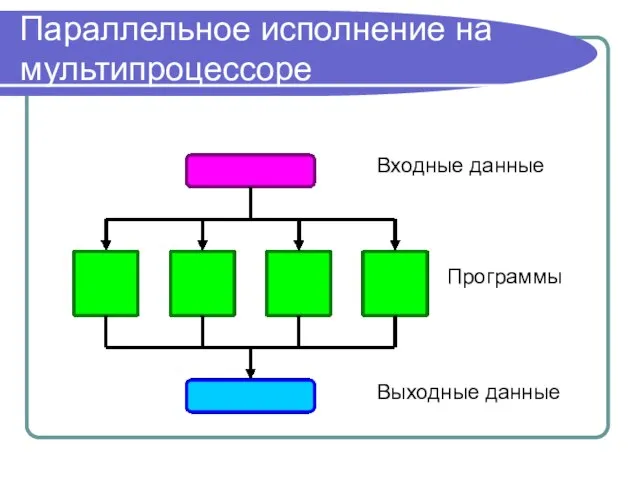 Параллельное исполнение на мультипроцессоре Входные данные Выходные данные Программы