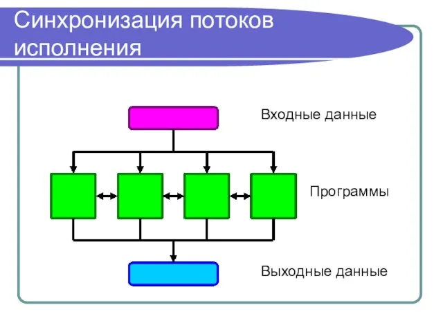 Синхронизация потоков исполнения Входные данные Выходные данные Программы