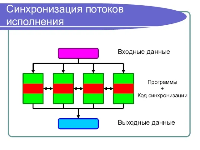 Синхронизация потоков исполнения Входные данные Выходные данные Программы + Код синхронизации