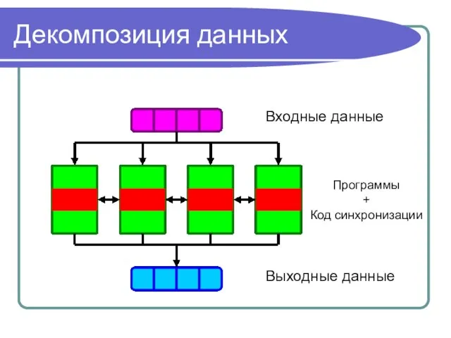 Декомпозиция данных Входные данные Выходные данные Программы + Код синхронизации