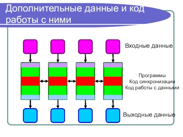 Дополнительные данные и код работы с ними Входные данные Выходные данные Программы