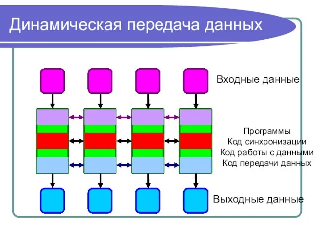 Динамическая передача данных Входные данные Выходные данные Программы Код синхронизации Код работы