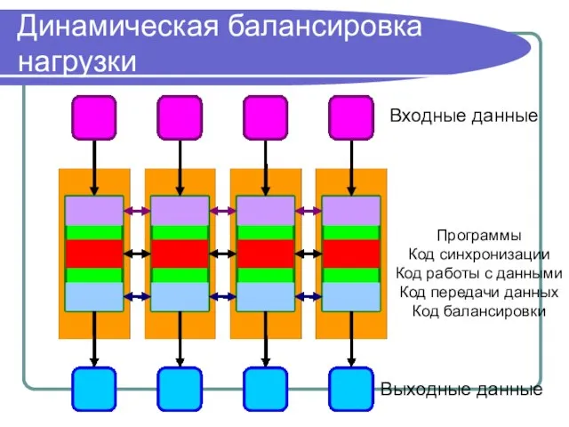 Динамическая балансировка нагрузки Входные данные Выходные данные Программы Код синхронизации Код работы