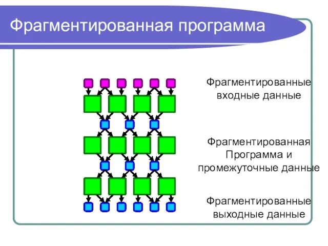 Фрагментированная программа Фрагментированные входные данные Фрагментированные выходные данные Фрагментированная Программа и промежуточные данные