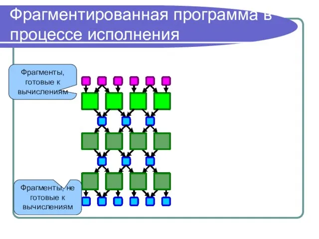 Фрагментированная программа в процессе исполнения Фрагменты, готовые к вычислениям Фрагменты, не готовые к вычислениям