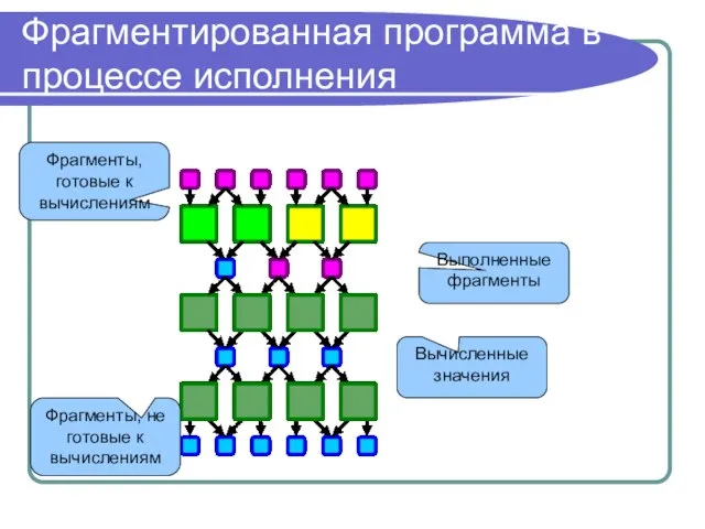 Фрагментированная программа в процессе исполнения Выполненные фрагменты Вычисленные значения Фрагменты, не готовые