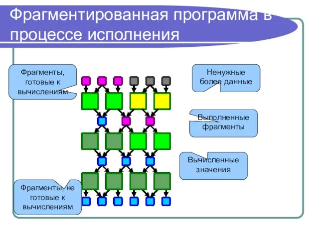 Фрагментированная программа в процессе исполнения Выполненные фрагменты Вычисленные значения Ненужные более данные