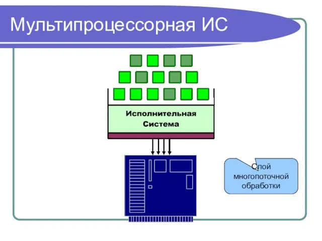 Мультипроцессорная ИС Слой многопоточной обработки