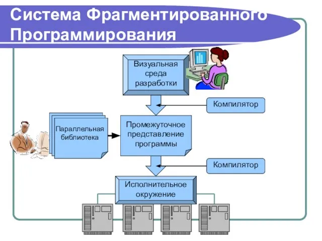 Система Фрагментированного Программирования Визуальная среда разработки Параллельная библиотека