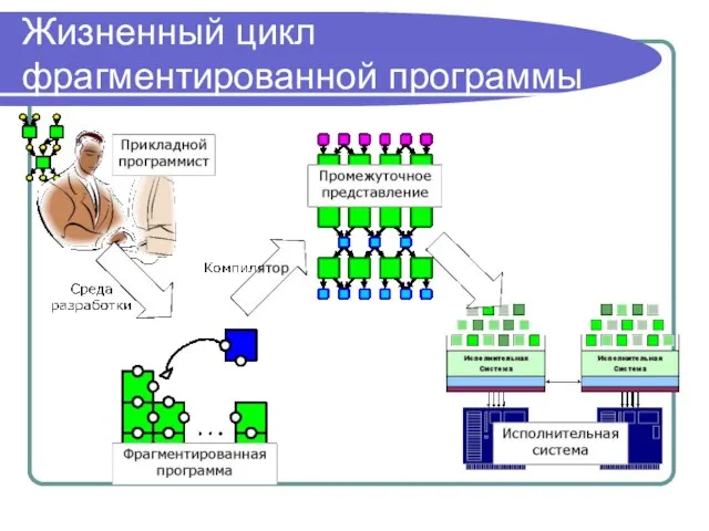 Жизненный цикл фрагментированной программы