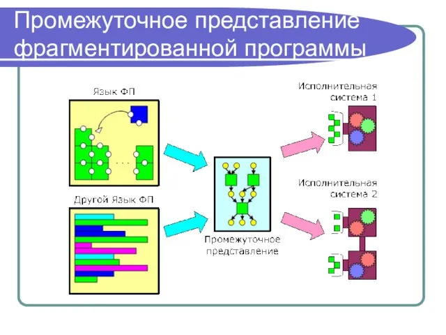 Промежуточное представление фрагментированной программы