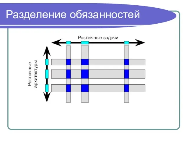 Разделение обязанностей Различные задачи Различные архитектуры