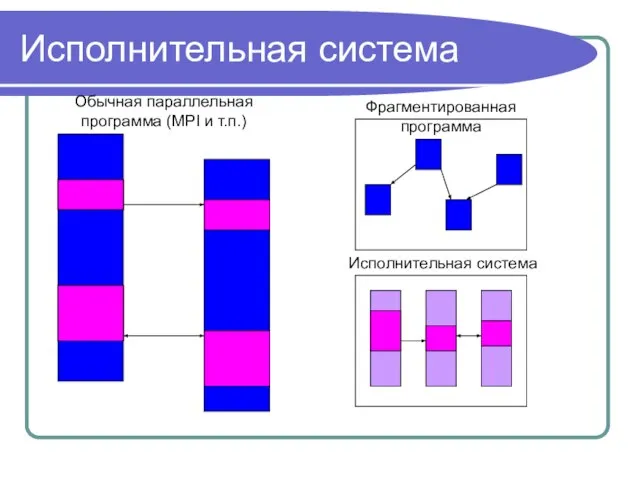 Исполнительная система Исполнительная система Фрагментированная программа Обычная параллельная программа (MPI и т.п.)