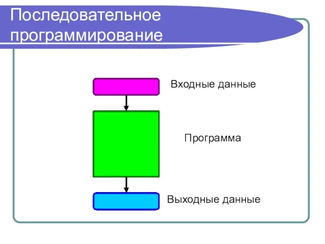 Последовательное программирование Входные данные Выходные данные Программа