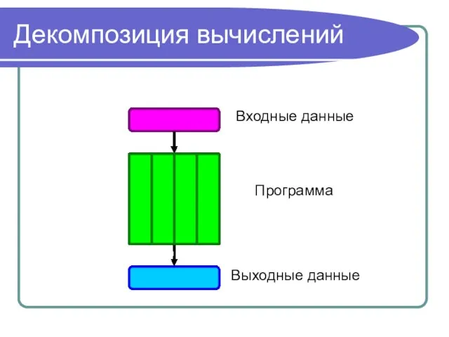 Декомпозиция вычислений Входные данные Выходные данные Программа