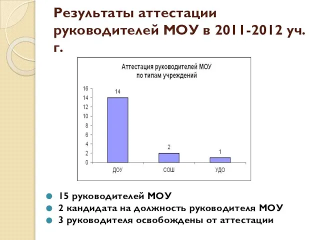 Результаты аттестации руководителей МОУ в 2011-2012 уч.г. 15 руководителей МОУ 2 кандидата